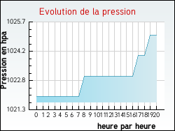 Evolution de la pression de la ville Tharaux