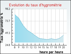 Evolution du taux d'hygrom�trie de la ville Tharoiseau