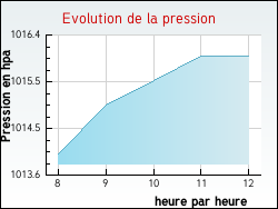 Evolution de la pression de la ville Tharoiseau