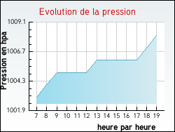 Evolution de la pression de la ville Tharoiseau
