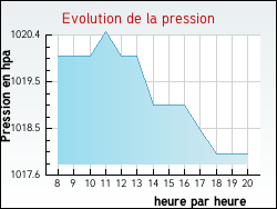 Evolution de la pression de la ville Tharoiseau