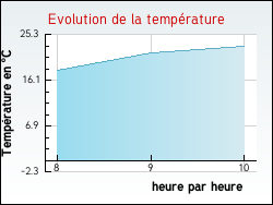Evolution de la temprature de la ville de Tharoiseau