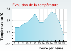 Evolution de la temp�rature de la ville de Tharoiseau