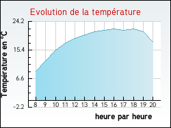Evolution de la temp�rature de la ville de Tharoiseau