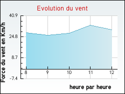 Evolution du vent de la ville Tharoiseau