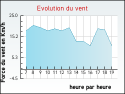 Evolution du vent de la ville Tharoiseau
