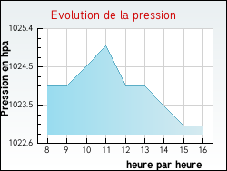 Evolution de la pression de la ville Tharot