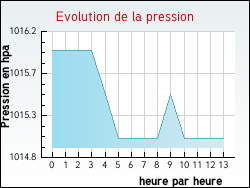 Evolution de la pression de la ville Thauron