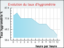 Evolution du taux d'hygrom�trie de la ville Th�be