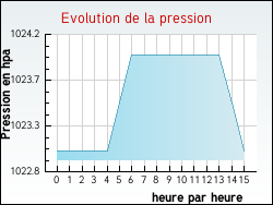 Evolution de la pression de la ville Thding