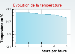 Evolution de la temp�rature de la ville de Th�ding