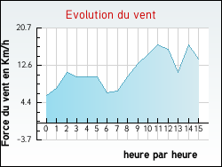 Evolution du vent de la ville Thding