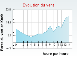 Evolution du vent de la ville Th�hillac