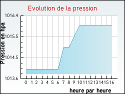 Evolution de la pression de la ville Theiz