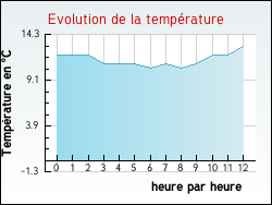 Evolution de la temprature de la ville de Thlis-la-Combe