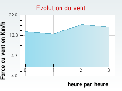 Evolution du vent de la ville Théméricourt