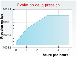 Evolution de la pression de la ville Thnac