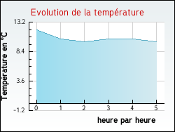 Evolution de la temprature de la ville de Thnac