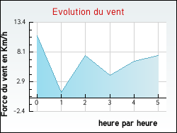 Evolution du vent de la ville Thnac