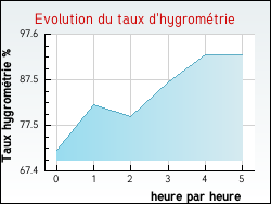 Evolution du taux d'hygrom�trie de la ville Thenay