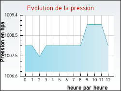 Evolution de la pression de la ville Thenay