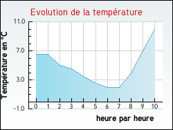 Evolution de la temp�rature de la ville de Thenay