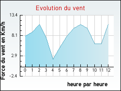Evolution du vent de la ville Thenay