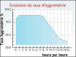 Evolution du taux d'hygrom�trie de la ville Th�nezay