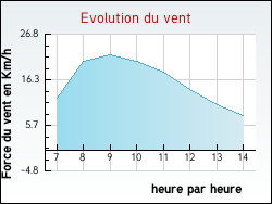 Evolution du vent de la ville Th�nisy