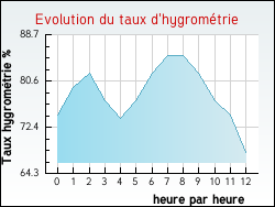 Evolution du taux d'hygrom�trie de la ville Th�rouldeville