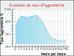 Evolution du taux d'hygrom�trie de la ville Theuville
