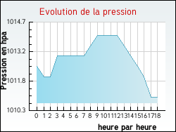 Evolution de la pression de la ville Theuville