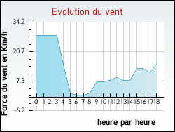 Evolution du vent de la ville Theuville