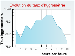 Evolution du taux d'hygrom�trie de la ville Thevet-Saint-Julien