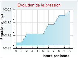 Evolution de la pression de la ville Thevet-Saint-Julien