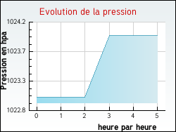 Evolution de la pression de la ville Thevet-Saint-Julien