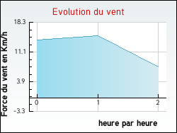 Evolution du vent de la ville Thevet-Saint-Julien