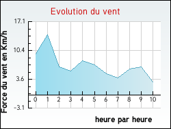 Evolution du vent de la ville Thevet-Saint-Julien