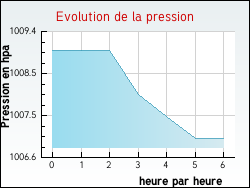 Evolution de la pression de la ville Thville