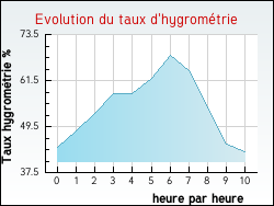 Evolution du taux d'hygrom�trie de la ville They-sous-Montfort