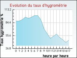 Evolution du taux d'hygromtrie de la ville Theys