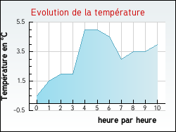 Evolution de la temp�rature de la ville de Theys