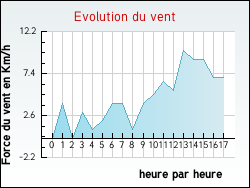 Evolution du vent de la ville Theys