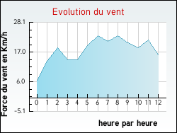 Evolution du vent de la ville Theys
