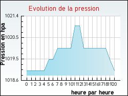 Evolution de la pression de la ville Th�zac