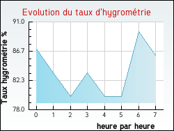 Evolution du taux d'hygrom�trie de la ville Th�zey-Saint-Martin
