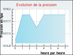Evolution de la pression de la ville Th�zey-Saint-Martin