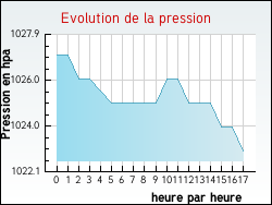 Evolution de la pression de la ville Th�zey-Saint-Martin