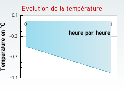 Evolution de la temp�rature de la ville de Th�zey-Saint-Martin