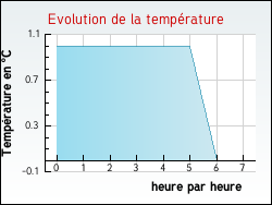 Evolution de la temp�rature de la ville de Th�zey-Saint-Martin